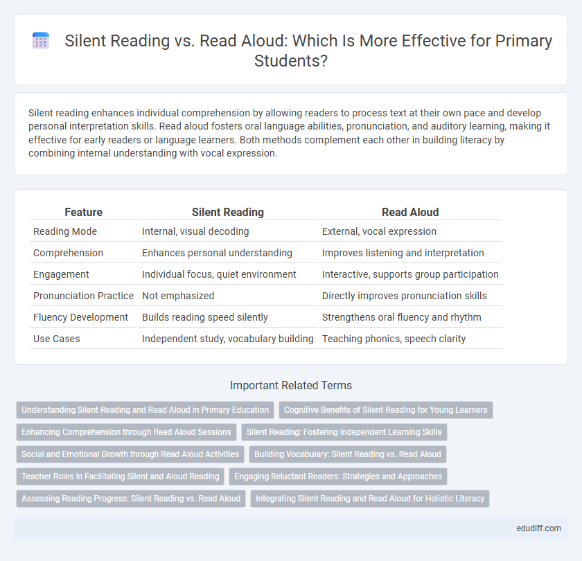 Silent Reading vs. Read Aloud: Which Is More Effective for Primary Students?