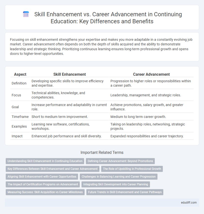 Skill Enhancement vs. Career Advancement in Continuing Education: Key Differences and Benefits