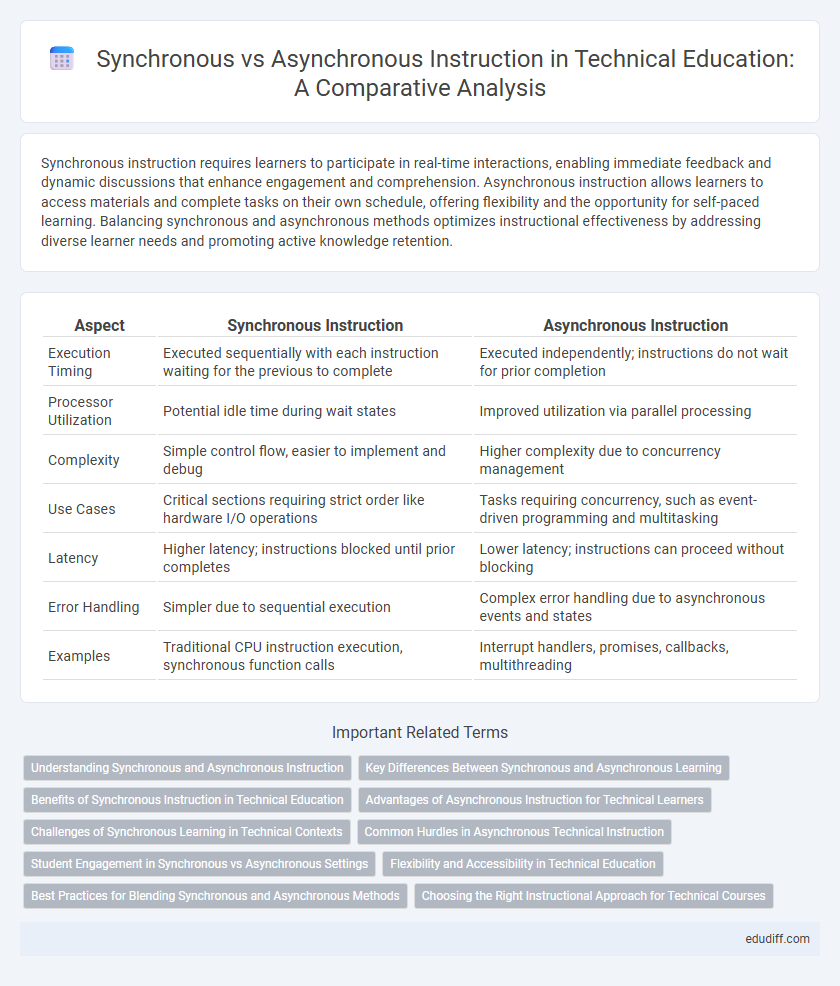 Synchronous vs Asynchronous Instruction in Technical Education: A Comparative Analysis