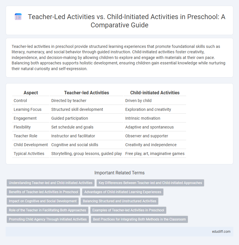 Teacher-Led Activities vs. Child-Initiated Activities in Preschool: A Comparative Guide