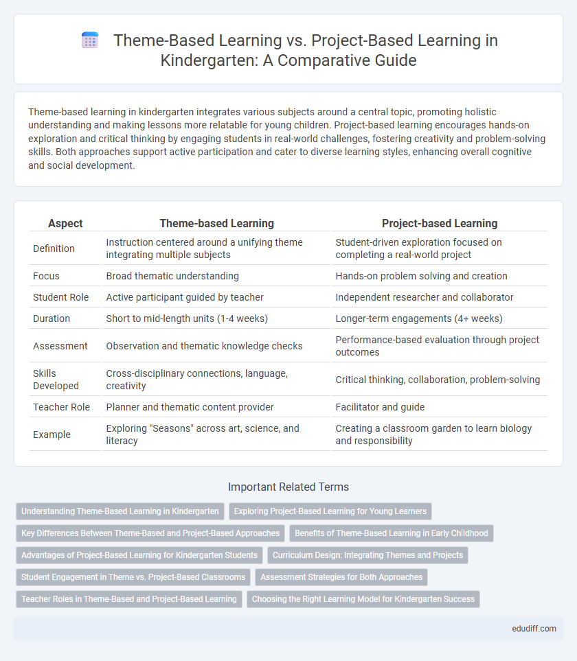 Theme-Based Learning vs. Project-Based Learning in Kindergarten: A Comparative Guide