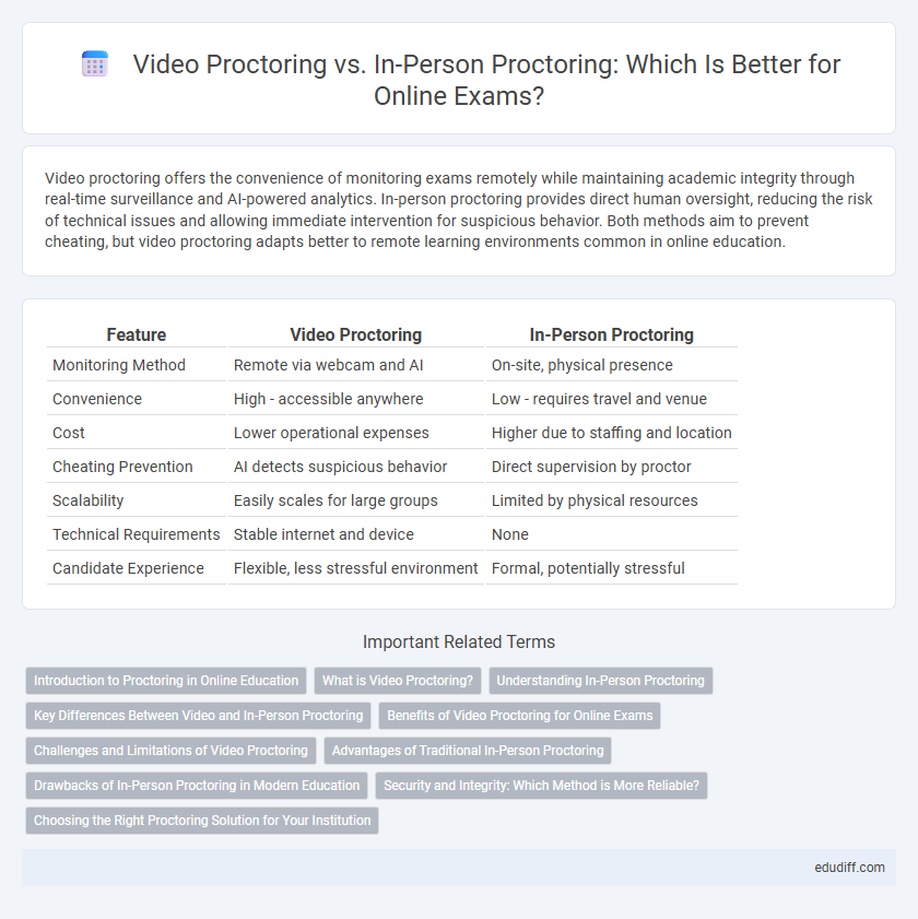 Video Proctoring vs. In-Person Proctoring: Which Is Better for Online Exams?