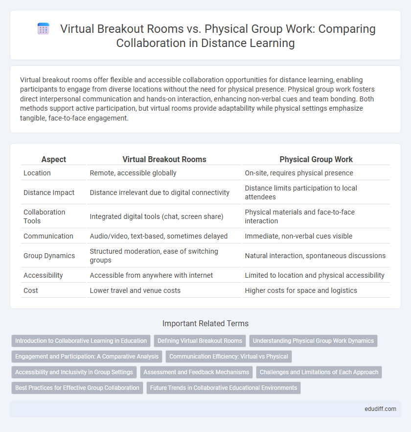 Virtual Breakout Rooms vs. Physical Group Work: Comparing Collaboration in Distance Learning