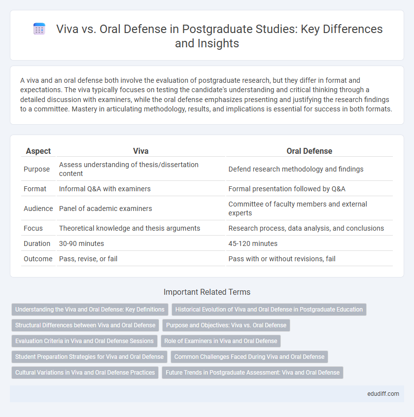 Viva vs. Oral Defense in Postgraduate Studies: Key Differences and Insights