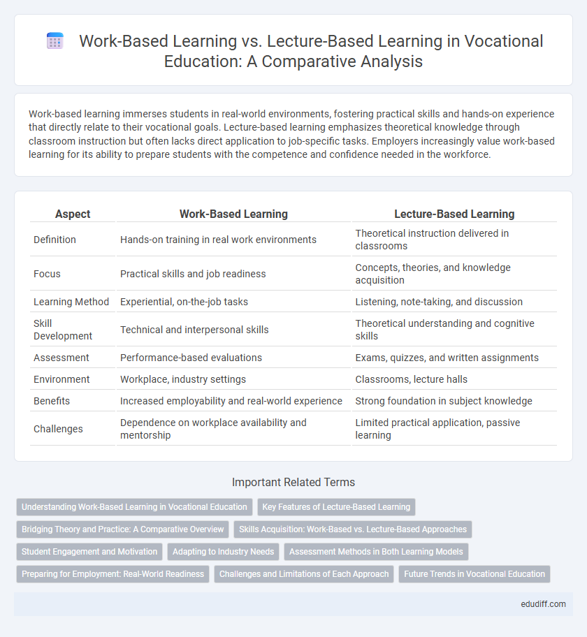 Work-Based Learning vs. Lecture-Based Learning in Vocational Education: A Comparative Analysis