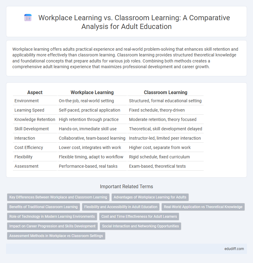 Workplace Learning vs. Classroom Learning: A Comparative Analysis for Adult Education