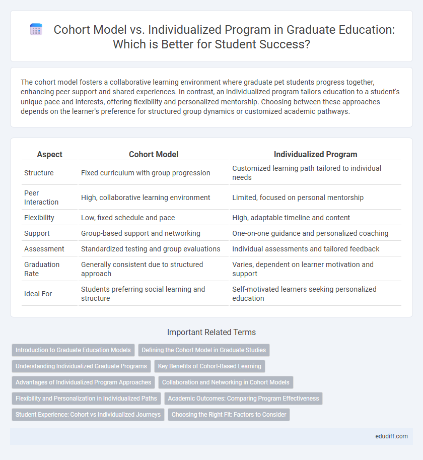 Cohort Model vs. Individualized Program in Graduate Education: Which is Better for Student Success?