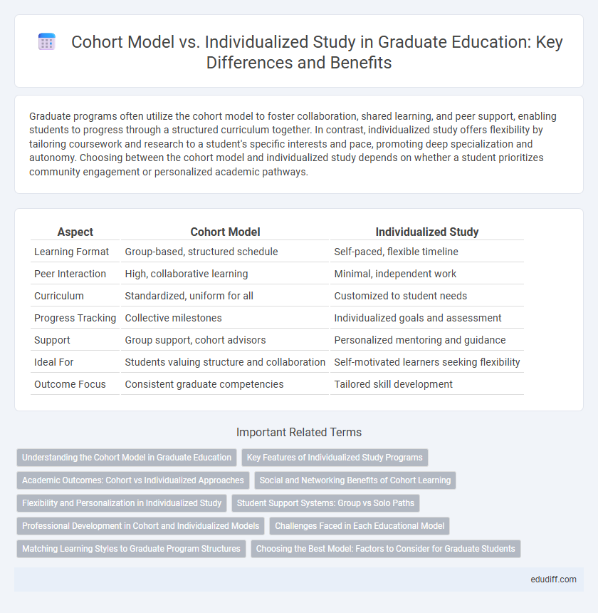 Cohort Model vs. Individualized Study in Graduate Education: Key Differences and Benefits