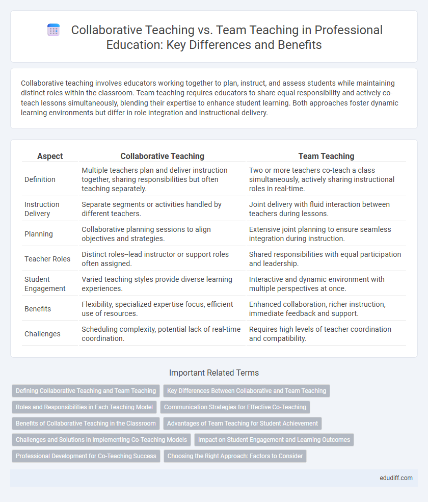 Collaborative Teaching vs. Team Teaching in Professional Education: Key Differences and Benefits
