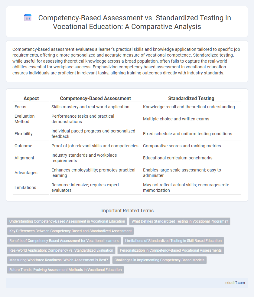 Competency-Based Assessment vs. Standardized Testing in Vocational Education: A Comparative Analysis
