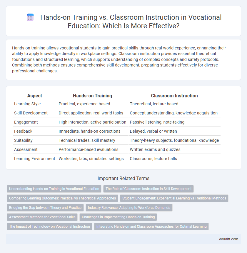 Hands-on Training vs. Classroom Instruction in Vocational Education: Which Is More Effective?