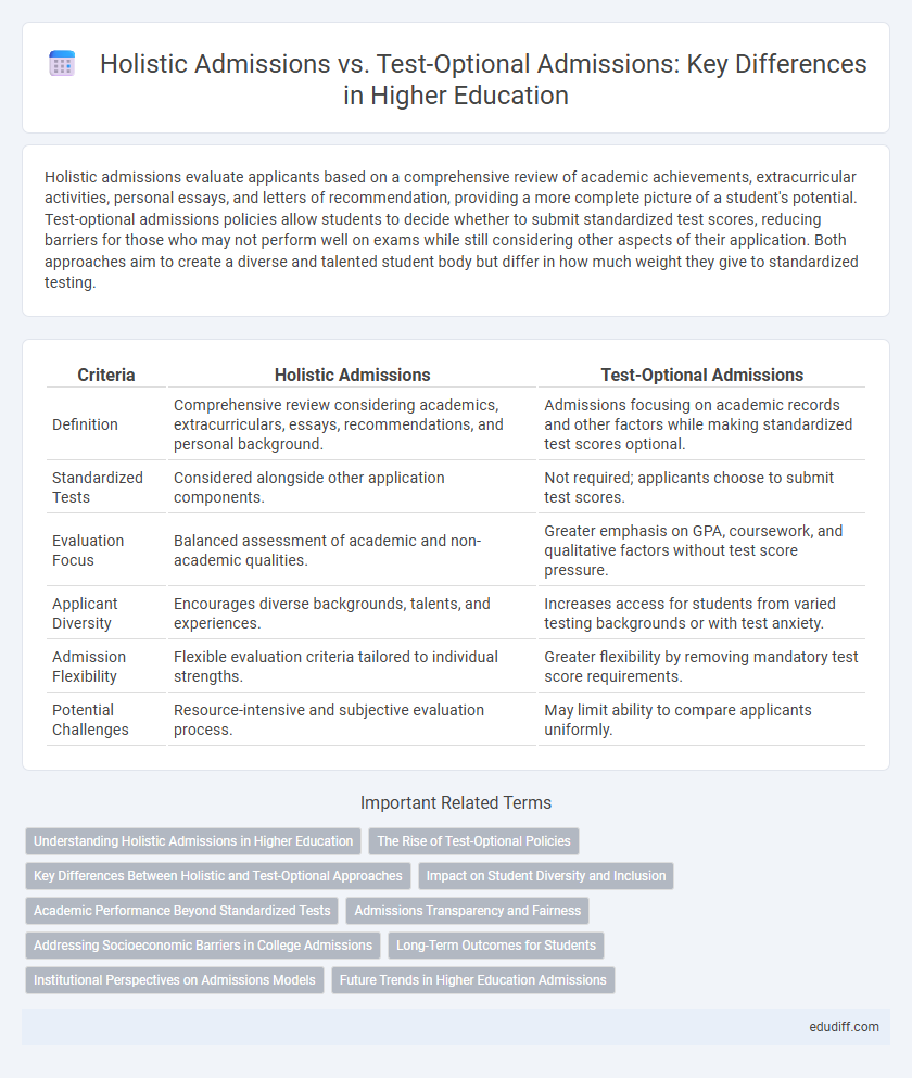 Holistic Admissions vs. Test-Optional Admissions: Key Differences in Higher Education
