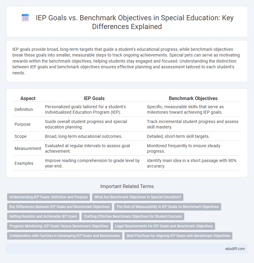 IEP Goals vs. Benchmark Objectives in Special Education: Key Differences Explained