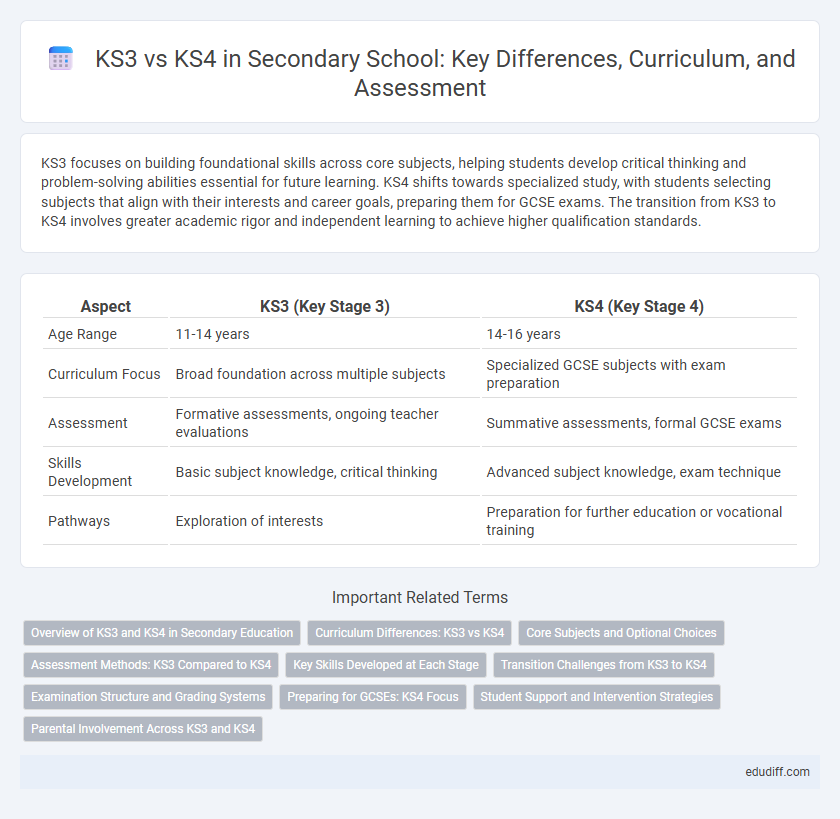 KS3 vs KS4 in Secondary School: Key Differences, Curriculum, and Assessment