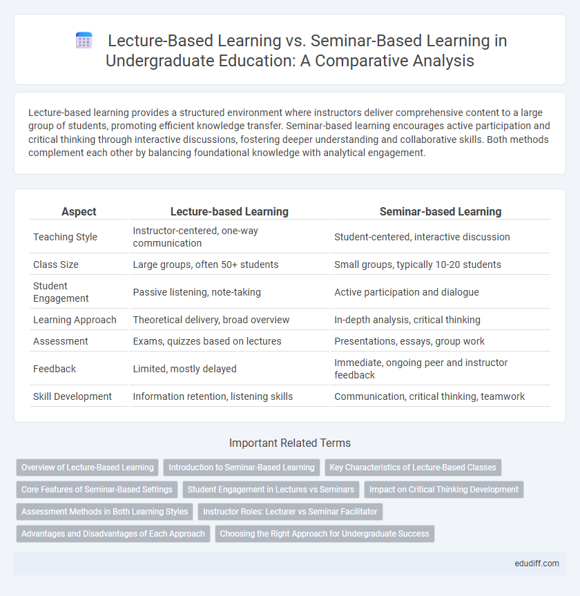 Lecture-Based Learning vs. Seminar-Based Learning in Undergraduate Education: A Comparative Analysis