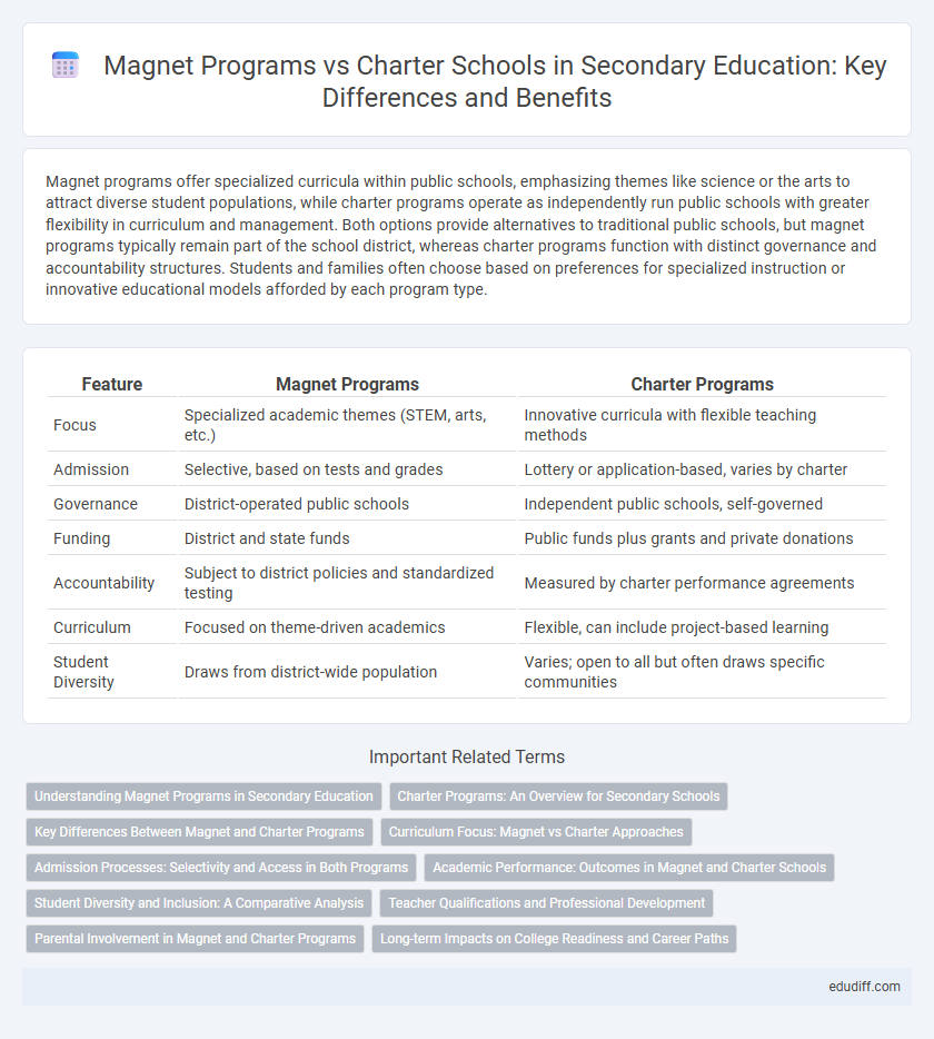 Magnet Programs vs Charter Schools in Secondary Education: Key Differences and Benefits
