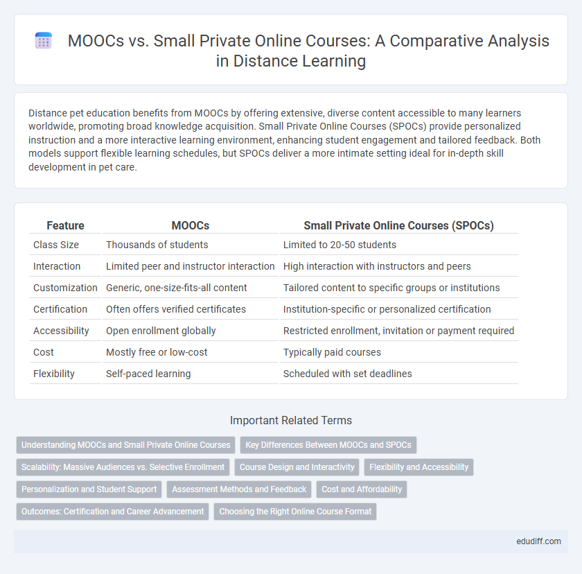 MOOCs vs. Small Private Online Courses: A Comparative Analysis in Distance Learning