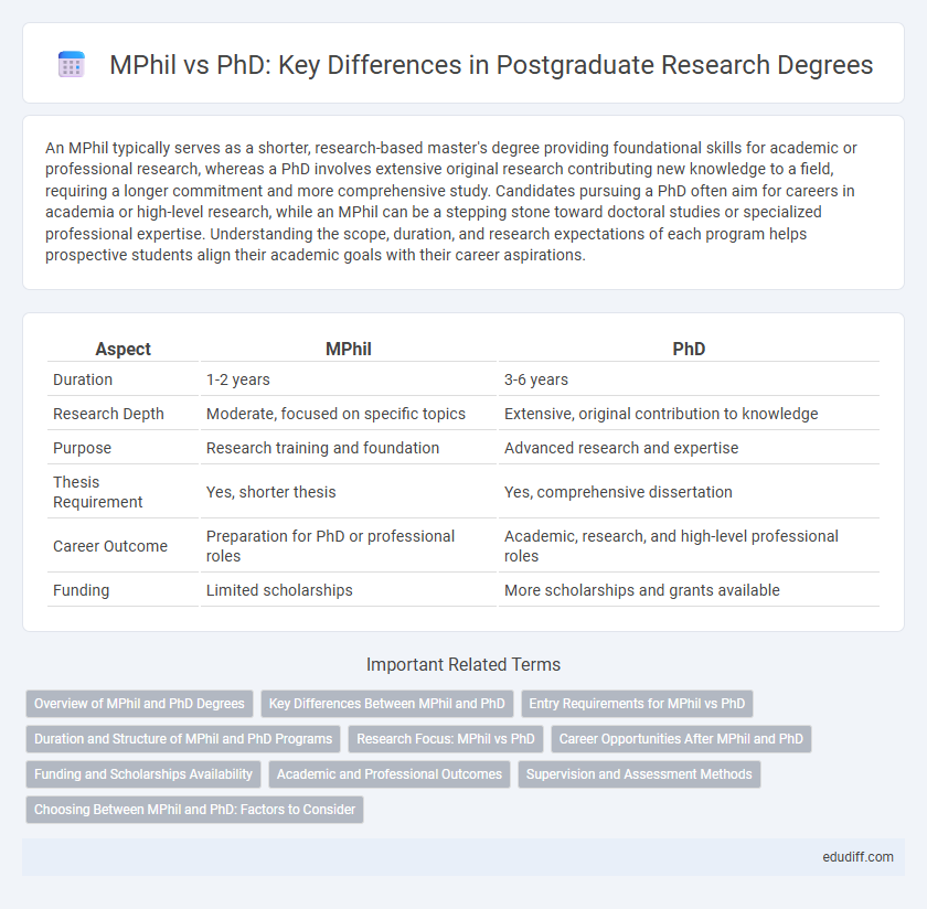 MPhil vs PhD: Key Differences in Postgraduate Research Degrees