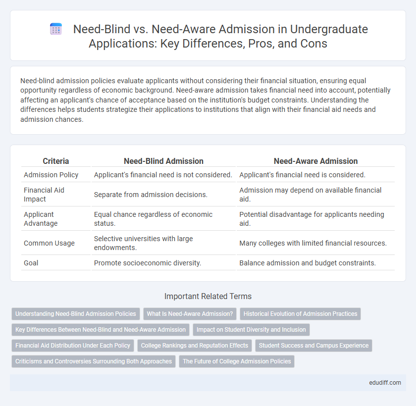 Need-Blind vs. Need-Aware Admission in Undergraduate Applications: Key Differences, Pros, and Cons