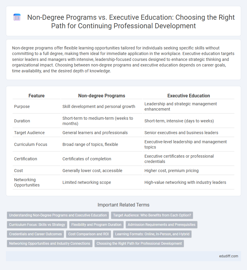 Non-Degree Programs vs. Executive Education: Choosing the Right Path for Continuing Professional Development