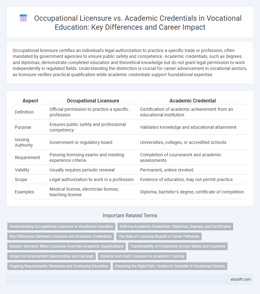 Occupational Licensure vs. Academic Credentials in Vocational Education: Key Differences and Career Impact