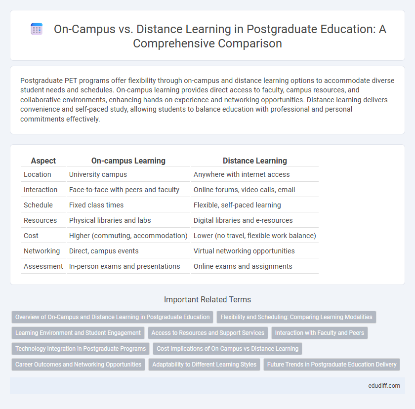 On-Campus vs. Distance Learning in Postgraduate Education: A Comprehensive Comparison
