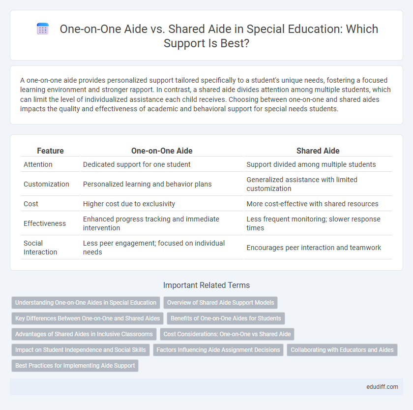 One-on-One Aide vs. Shared Aide in Special Education: Which Support Is Best?