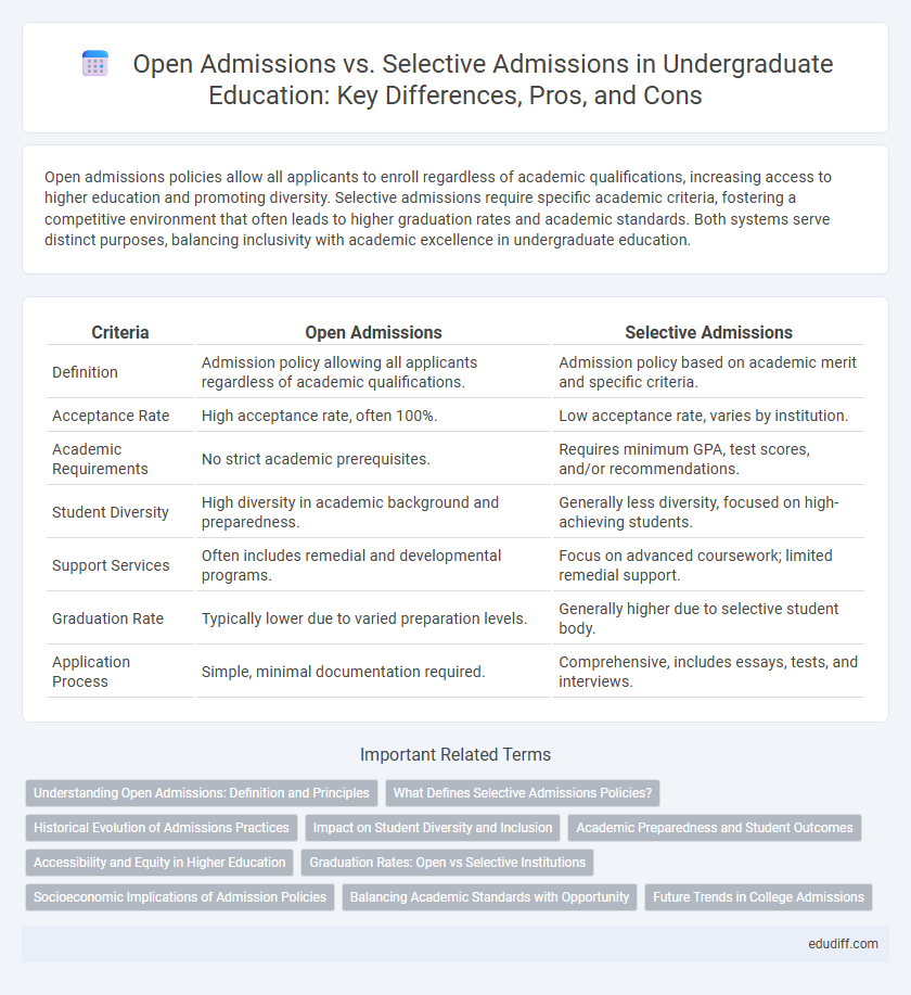 Open Admissions vs. Selective Admissions in Undergraduate Education: Key Differences, Pros, and Cons