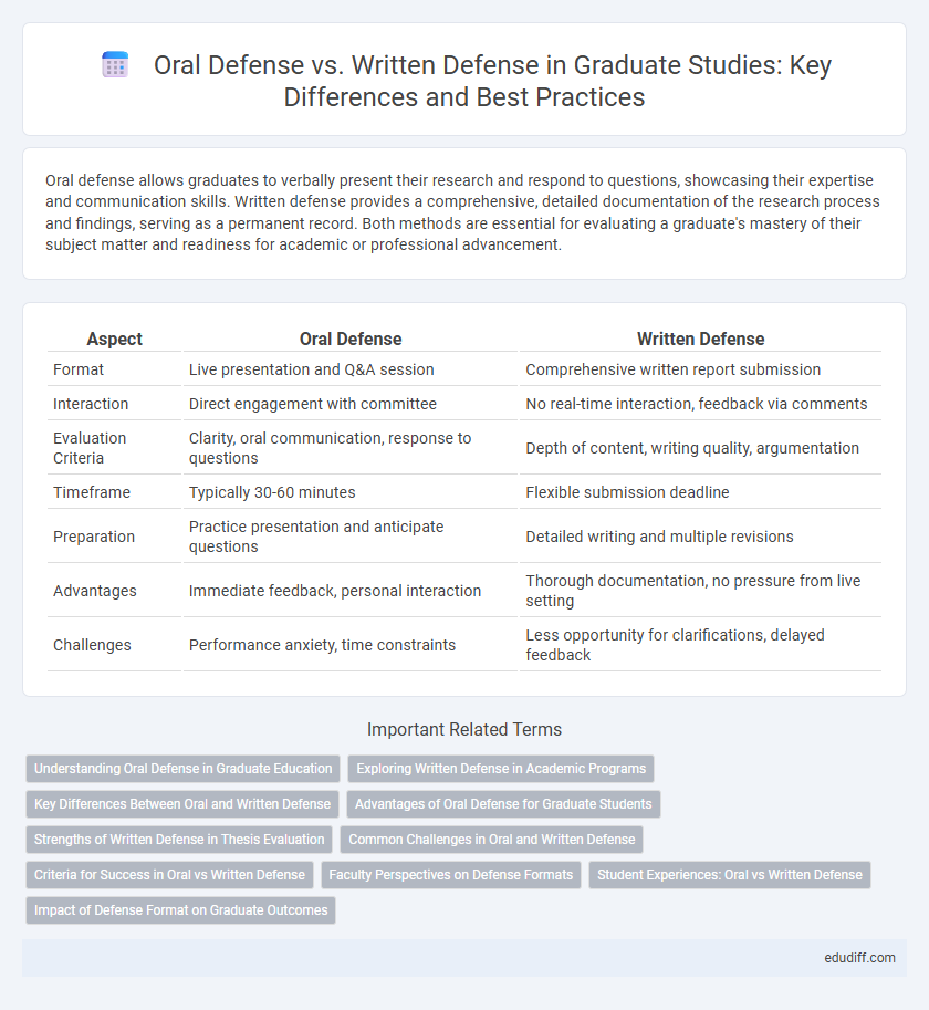 Oral Defense vs. Written Defense in Graduate Studies: Key Differences and Best Practices