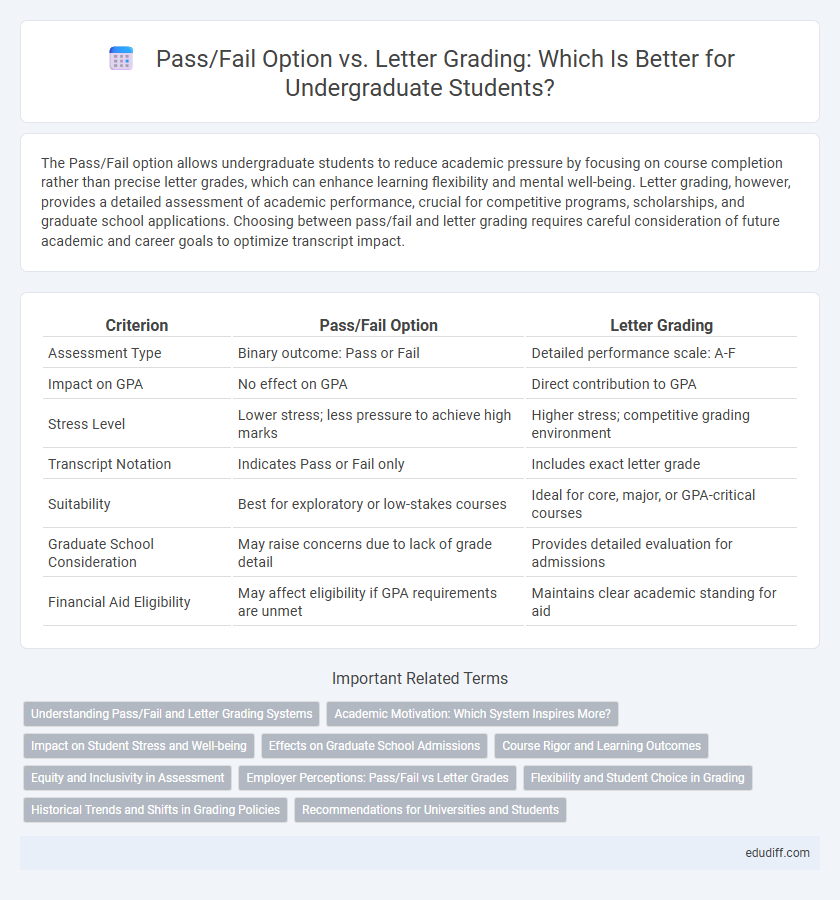Pass/Fail Option vs. Letter Grading: Which Is Better for Undergraduate Students?