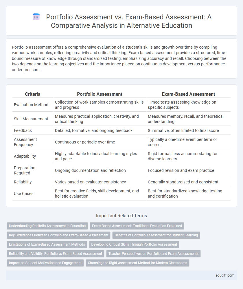 Portfolio Assessment vs. Exam-Based Assessment: A Comparative Analysis in Alternative Education