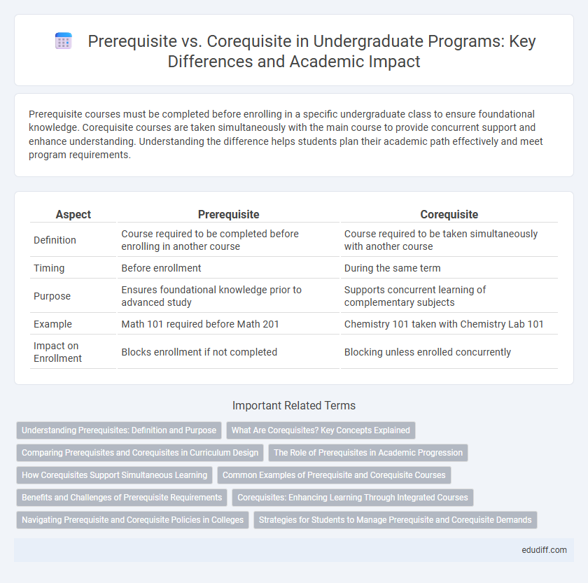 Prerequisite vs. Corequisite in Undergraduate Programs: Key Differences and Academic Impact