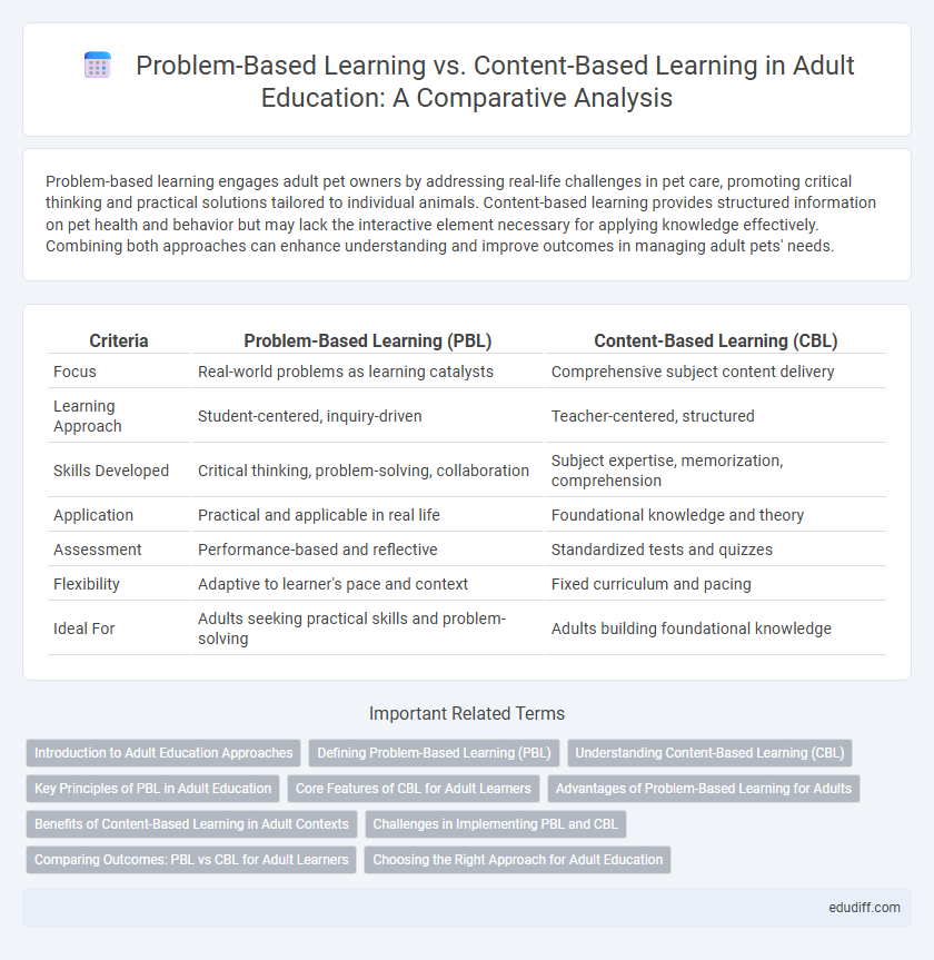 Problem-Based Learning vs. Content-Based Learning in Adult Education: A Comparative Analysis