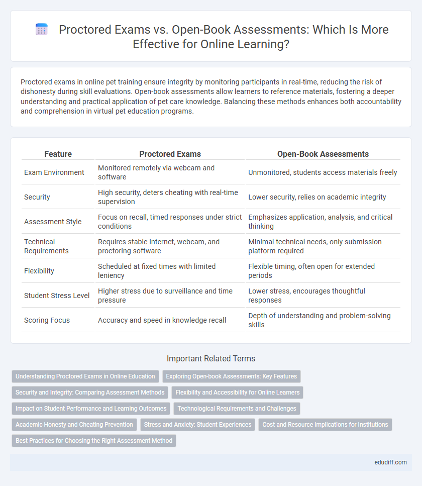 Proctored Exams vs. Open-Book Assessments: Which Is More Effective for Online Learning?