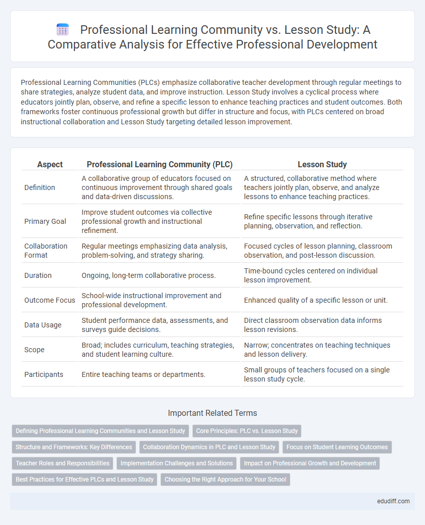 Professional Learning Community vs. Lesson Study: A Comparative Analysis for Effective Professional Development