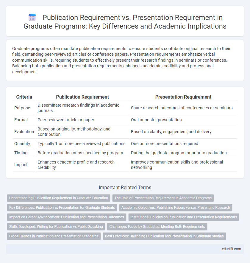 Publication Requirement vs. Presentation Requirement in Graduate Programs: Key Differences and Academic Implications