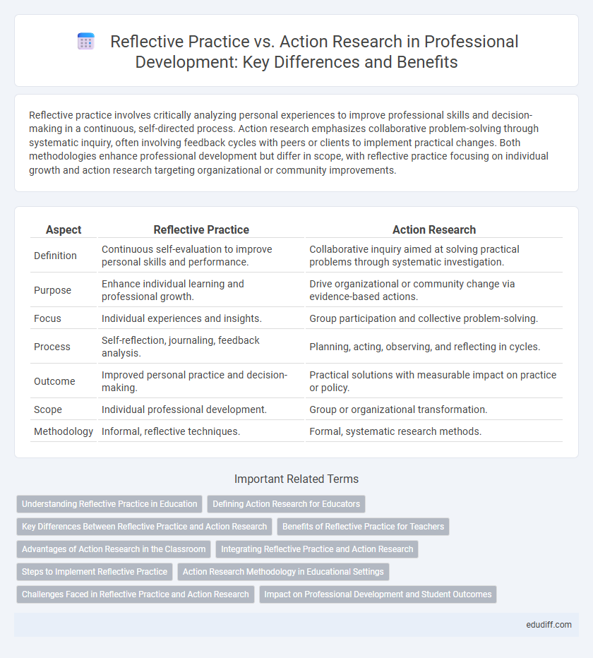 Reflective Practice vs. Action Research in Professional Development: Key Differences and Benefits