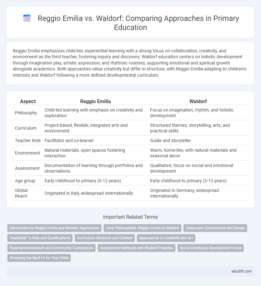 Reggio Emilia vs. Waldorf: Comparing Approaches in Primary Education
