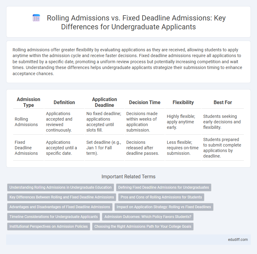 Rolling Admissions vs. Fixed Deadline Admissions: Key Differences for Undergraduate Applicants