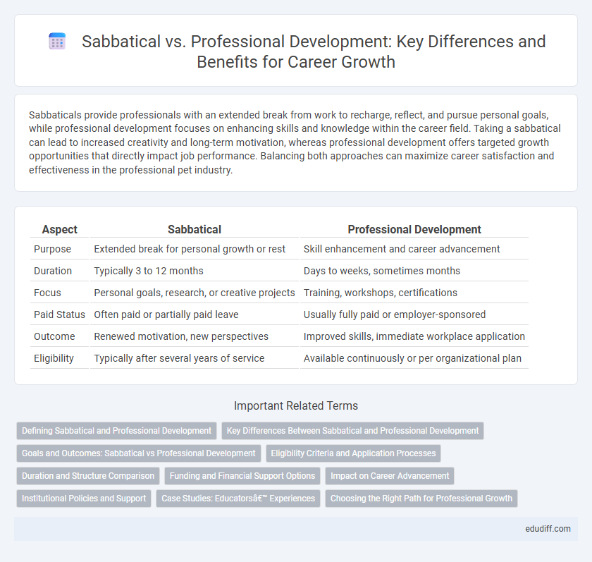 Sabbatical vs. Professional Development: Key Differences and Benefits for Career Growth