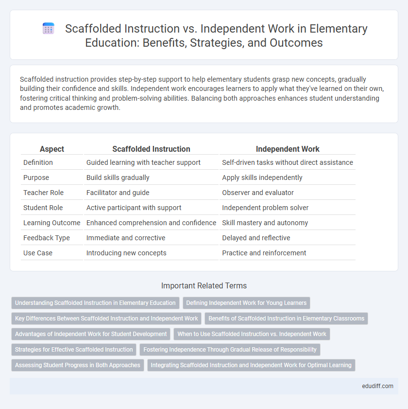 Scaffolded Instruction vs. Independent Work in Elementary Education: Benefits, Strategies, and Outcomes
