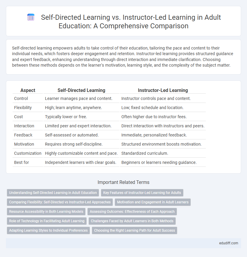 Self-Directed Learning vs. Instructor-Led Learning in Adult Education: A Comprehensive Comparison