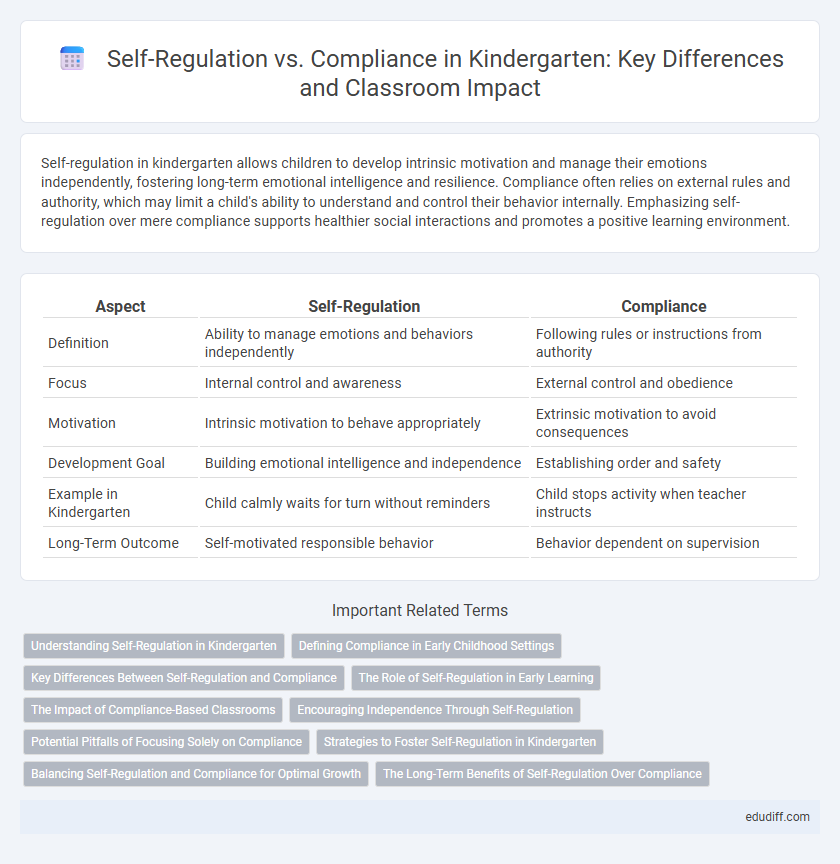 Self-Regulation vs. Compliance in Kindergarten: Key Differences and Classroom Impact