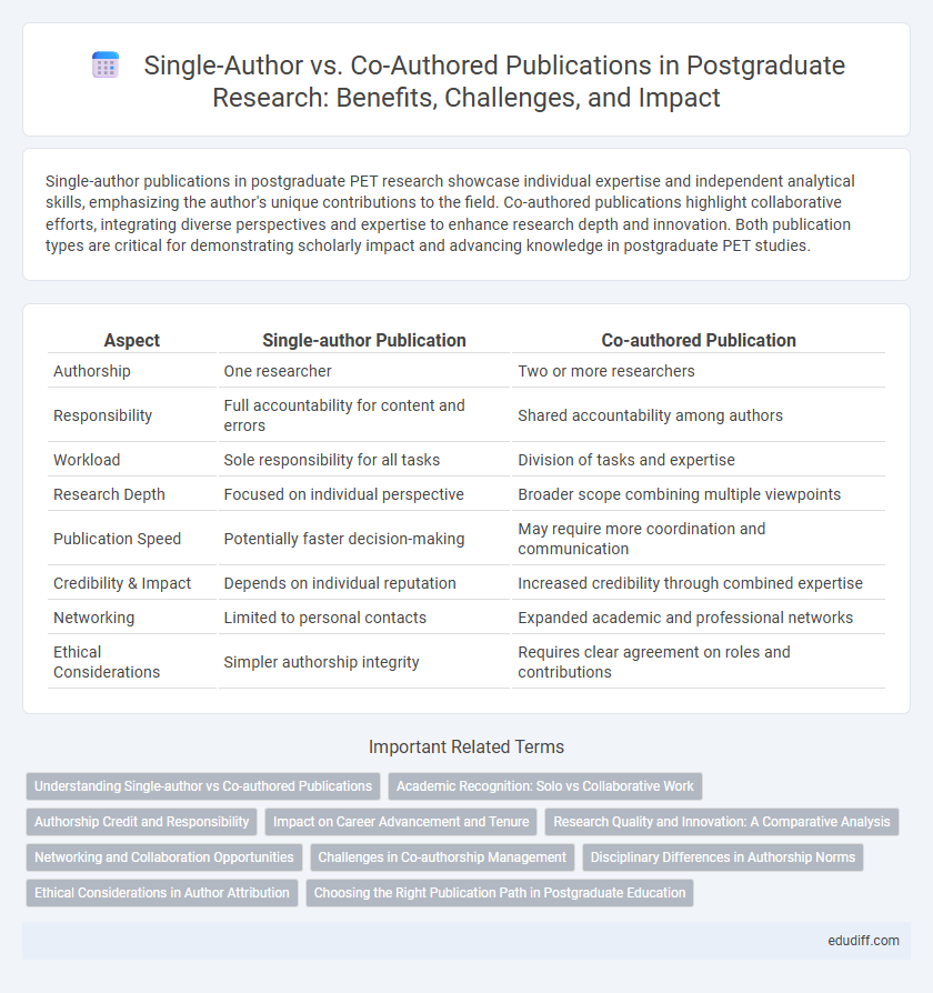 Single-Author vs. Co-Authored Publications in Postgraduate Research: Benefits, Challenges, and Impact