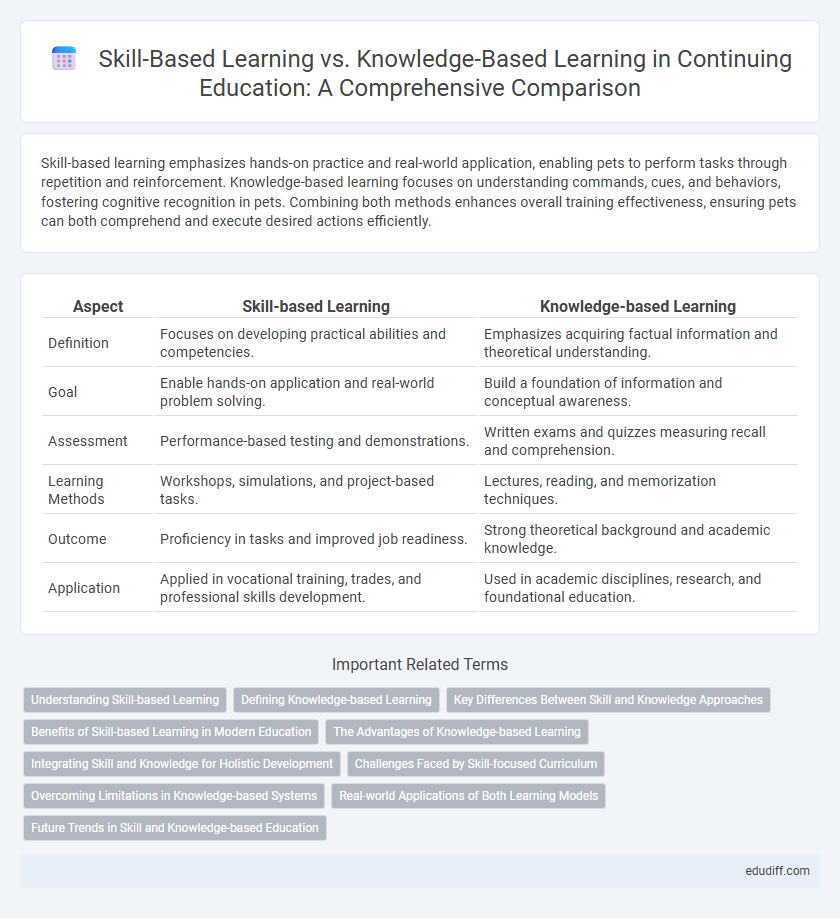 Skill-Based Learning vs. Knowledge-Based Learning in Continuing Education: A Comprehensive Comparison