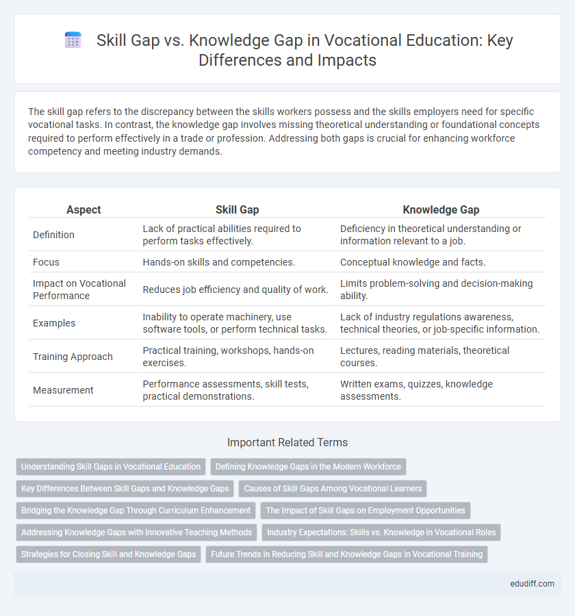 Skill Gap vs. Knowledge Gap in Vocational Education: Key Differences and Impacts