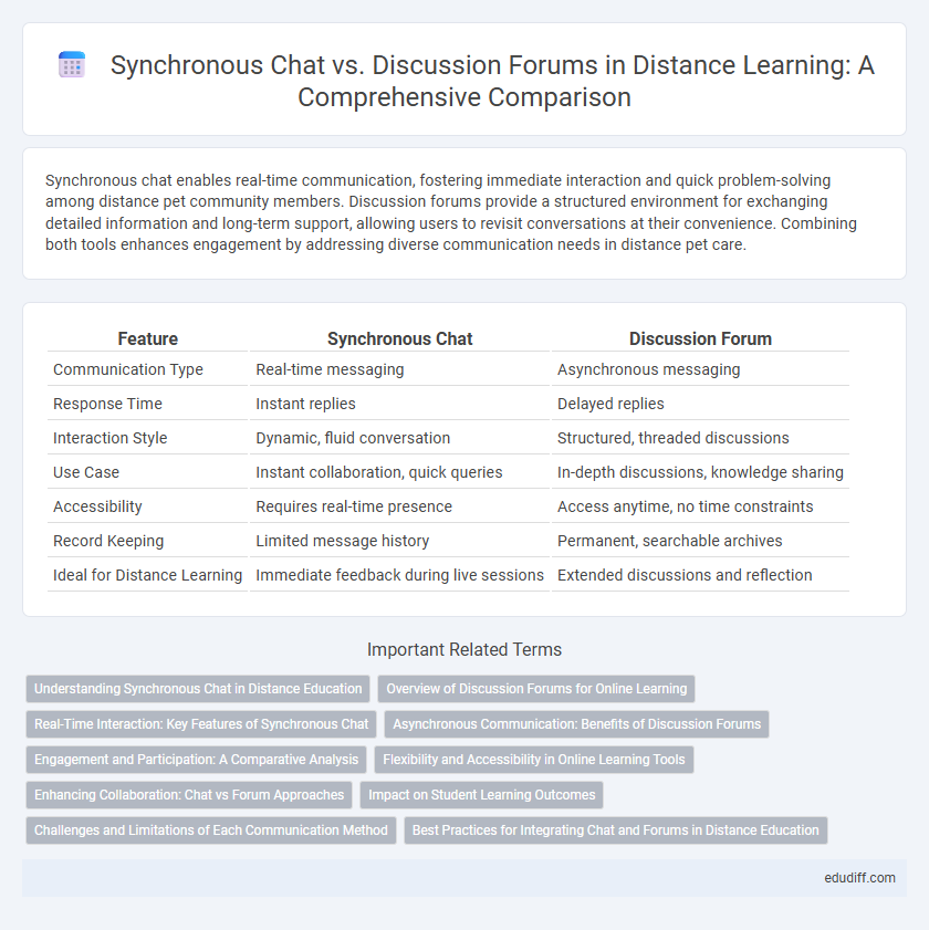 Synchronous Chat vs. Discussion Forums in Distance Learning: A Comprehensive Comparison