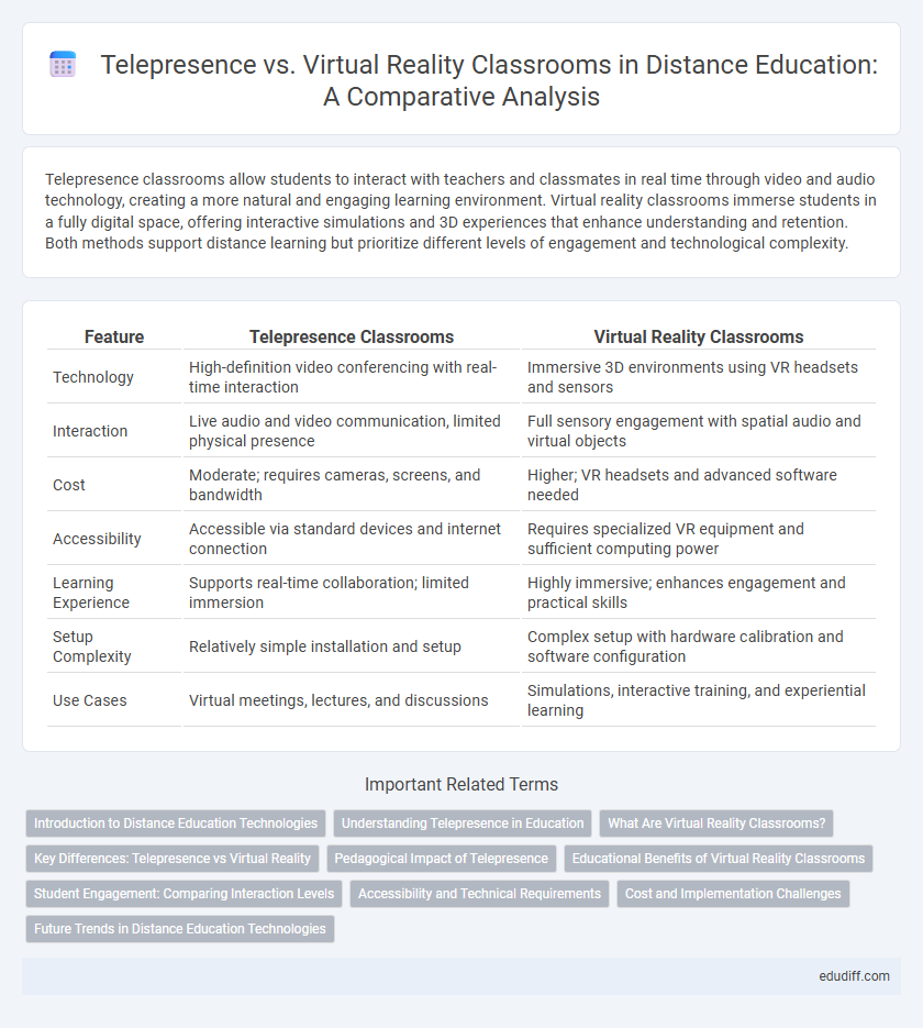Telepresence vs. Virtual Reality Classrooms in Distance Education: A Comparative Analysis