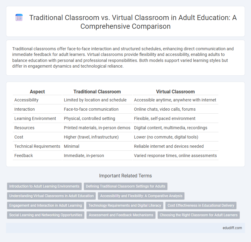 Traditional Classroom vs. Virtual Classroom in Adult Education: A Comprehensive Comparison