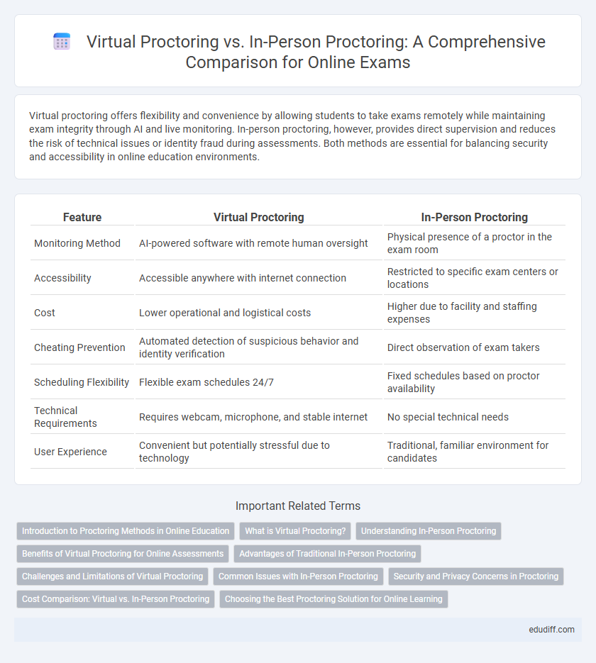 Virtual Proctoring vs. In-Person Proctoring: A Comprehensive Comparison for Online Exams